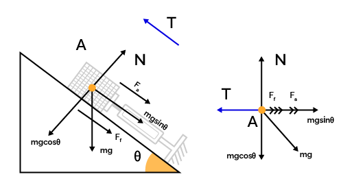 The figure shows the actuator pushing the block of mass on an inclined surface along with corresponding free body diagram.